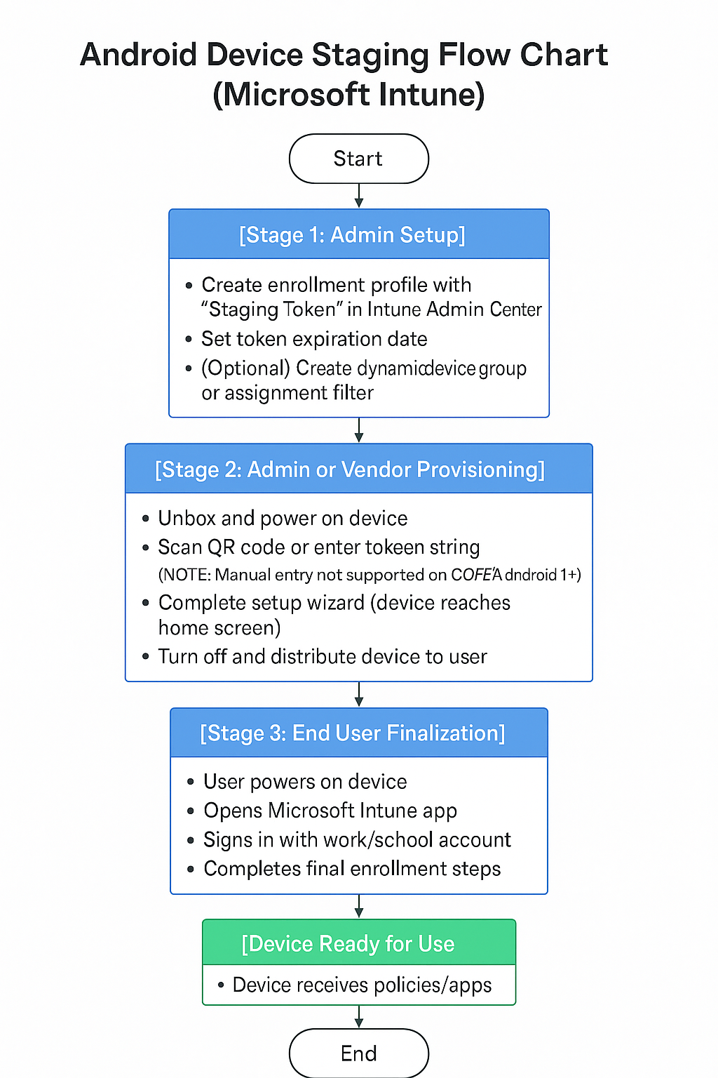 Android Device Staging Flow Chart
