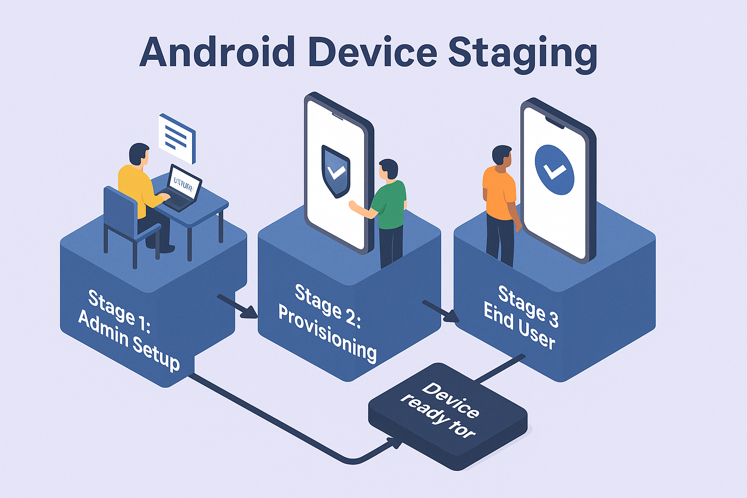 Android_Device_Staging