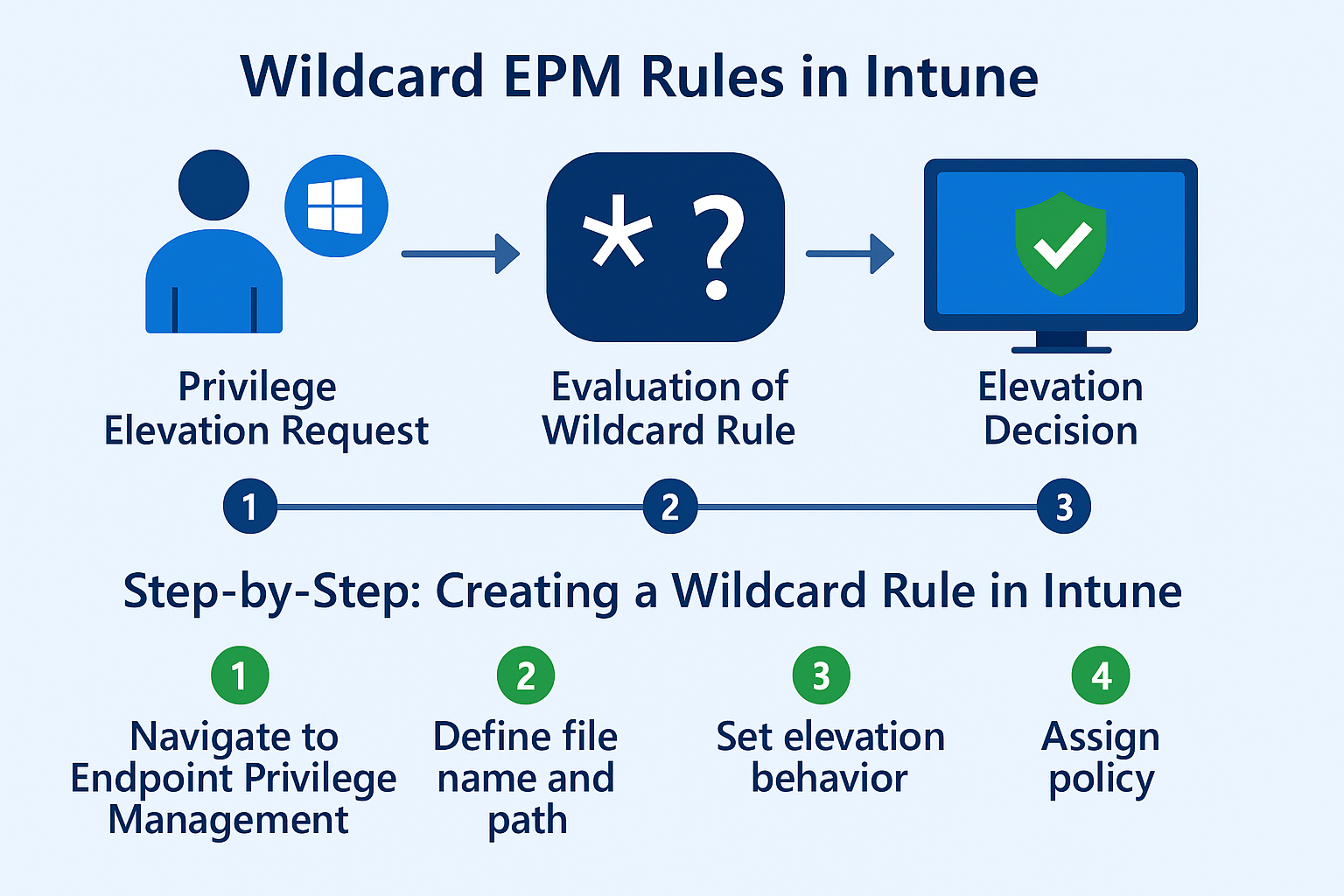 EPM Rules Intune